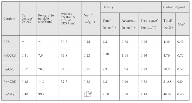 CRS 및 철을 포함한 촉매의 물리적 특성