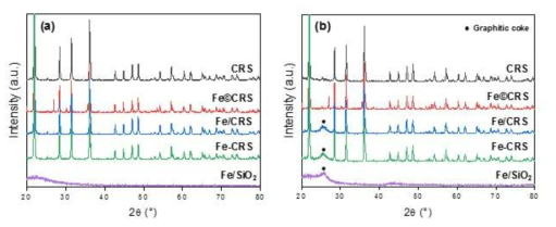 (a) 반응 전 및 (b) 반응 후의 XRD 분석 결과