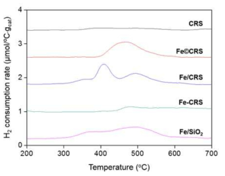 CRS 및 Fe를 포함하는 촉매의 TPR 분석 결과
