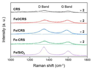CRS 및 Fe를 포함하는 촉매의 라만 스펙트라
