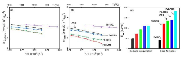 (a) 메탄 전환, (b) 코크 형성에 대한 아레니우스 플롯 및 (c) 활성화 에너지