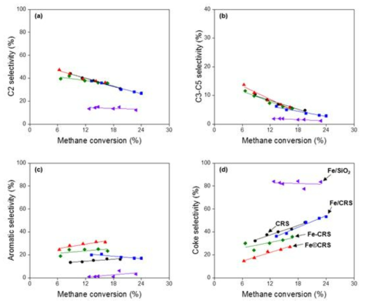 메탄 전환율에 대한 (a) C2 생성물, (b) C3-C5 생성물, (c) 아로마틱스 생성물, (d) 코크 선택도