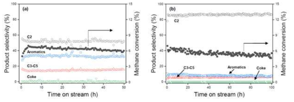 Fe©CRS 촉매 상에서 (a) 수소주입 없이, (b) 수소주입 하에서 메탄 전환율 및 생성물에 대한 선택도 그래프