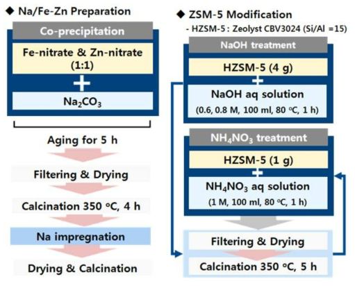 문헌을 참고한 NaFeZn 촉매 및 Akali treated H-ZSM-5 제조방법