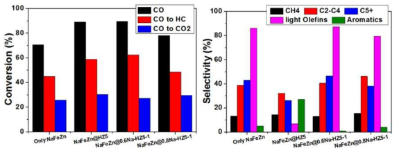NaFeZn + H-ZSM-5 이종기능성 촉매의 재현실험 결과
