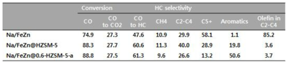 참고문헌의 CO 전환율 및 탄화수소 선택도