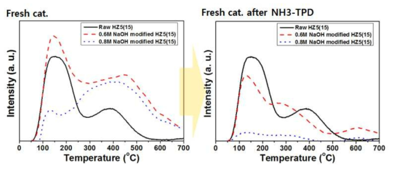 AT-HZ5의 NH3-TPD profile