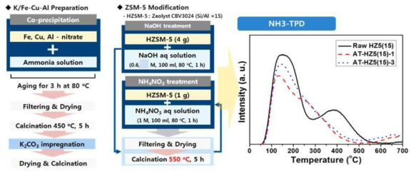 K/FeCuAl 촉매 및 AT-HZ5 제조방법 및 제조한 HZ5의 NH3-TPD 결과