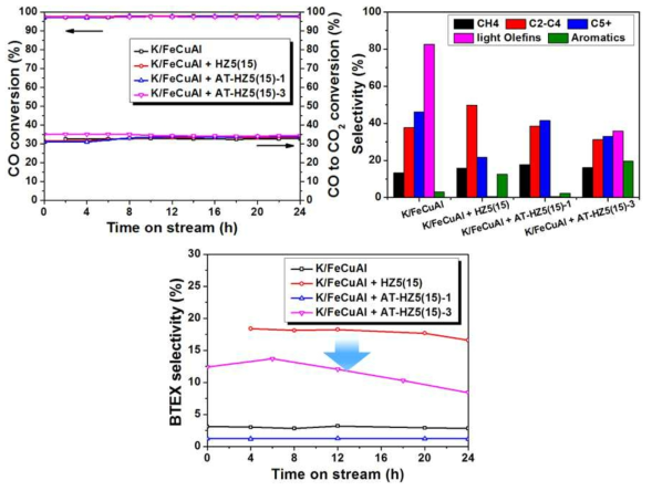 K/FeCuAl+AT-HZ5 이종기능성 촉매의 STA 반응 결과