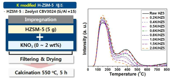 K modified HZ5 제조방법 및 제조된 K/HZ5의 NH3-TPD 결과