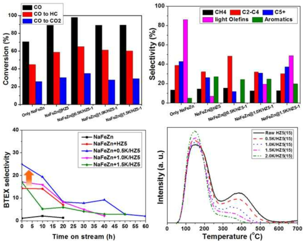 NaFeZn + K/HZ5 촉매의 STA 반응 결과