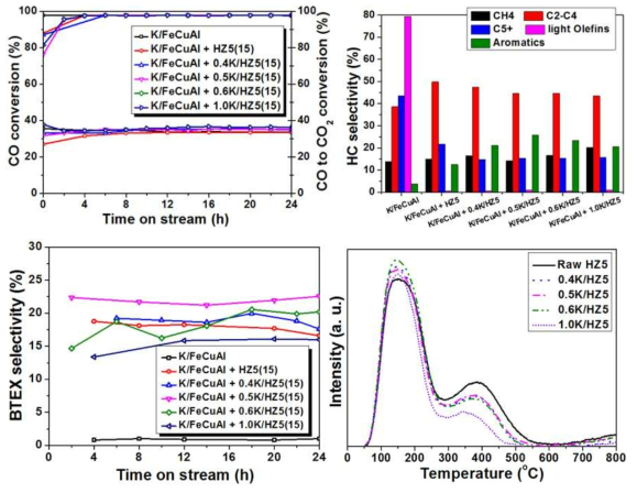 K/FeCuAl + K/HZ5 촉매의 STA 반응 결과