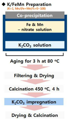 KFeMn 촉매의 제조방법