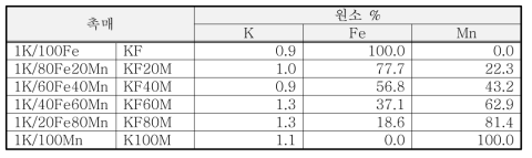 제조된 KFeMn 촉매의 ICP 정량 분석