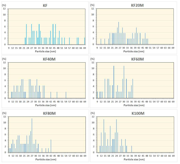 제조된 KFeMn 촉매의 Mn/(Fe+Mn) wt%에 따른 particle size 분포