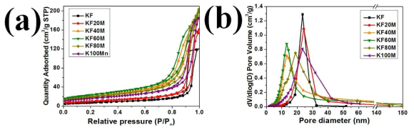 KFeMn 촉매의 (a) N2 isotherm 및 (b) Pore size distribution