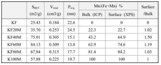 KFeMn 촉매의 기공구조 및 조성