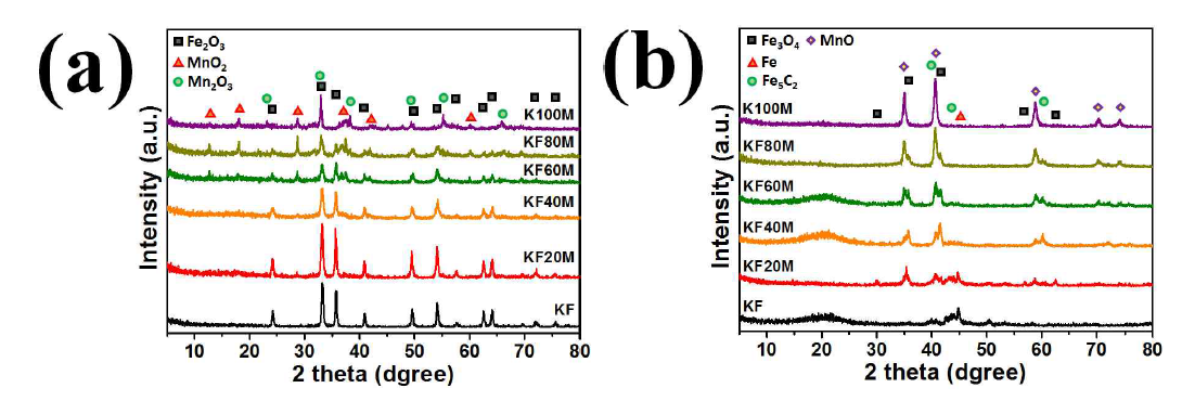 촉매의 Mn/(Fe+Mn) wt%에 따른 XRD patterns: (a) Fresh 촉매; (b) 환원후 촉매