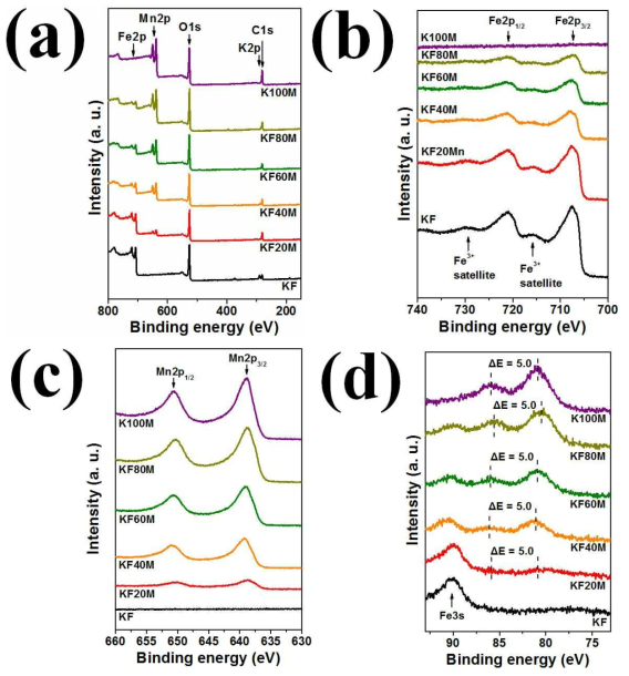 Fresh 촉매의 Mn/(Fe+Mn) wt%에 따른 XPS spectrums: (a) survey; (b) Fe 2p; (c) Mn 2p; (d) Mn 3s