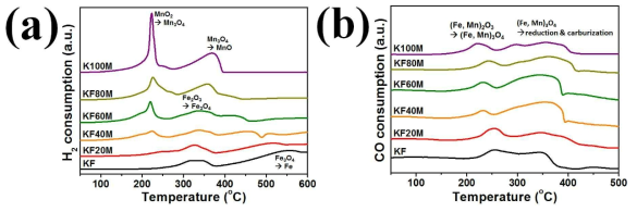 KFeMn 촉매의 Mn/(Fe+Mn) wt%에 따른 reduction and carburization 거동; (a) H2-TPR; (b) CO-TPR