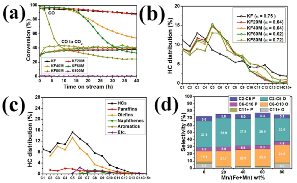 KFeMn 촉매의 Mn/(Fe+Mn) wt%에 따른 FTS 결과: (a) 전환율; (b) 탄화수소 분포; (c) KF60M의 탄화수소 분포; (d) 올레핀 및 파라핀 선택도