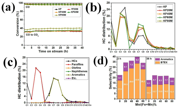 KFeMn 촉매의 Mn/(Fe+Mn) wt%에 따른 STA 결과: (a) 전환율; (b) 탄화수소 분포; (c) KF60M+H-ZSM-5의 탄화수소 분포; (d) 올레핀 및 파라핀 선택도