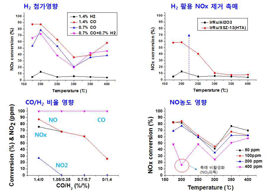 반응물 조성에 따른 촉매 성능 및 H2 활용 촉매 개발