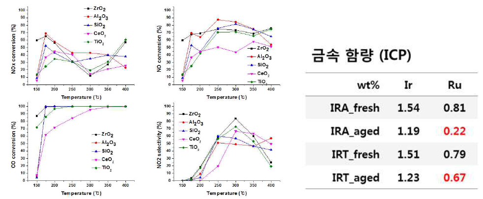 지지체별 IrRu촉매의 CO 탈질 성능 평가 및 노후화 전후 금속함량