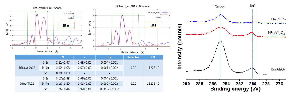 환원 후 IrRu/Al2O3와 IrRu/TiO2 촉매의 EXAFS 및 XPS 분석
