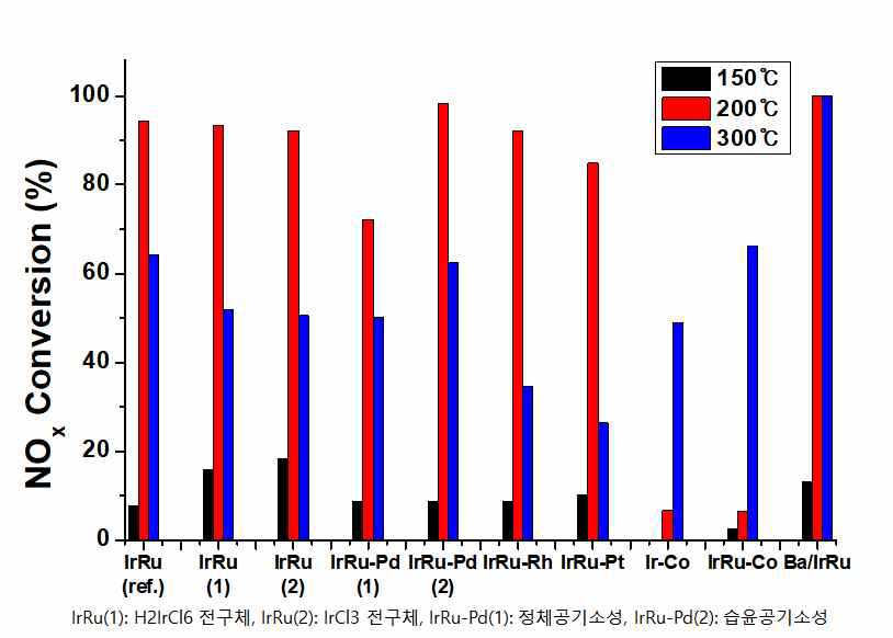 Ir-Ru-X 촉매 스크리닝 결과 (Feed: 50 ppm NO, 0.7% CO, 5% O2, 10% H2O and N2 bal., SV = 100,000 h-1)