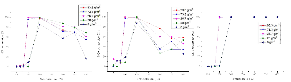 촉매 열처리 시 공기 중 수분양에 따른 일산화질소(좌), 질소산화물(중), 일산화탄소(우)의 전환율