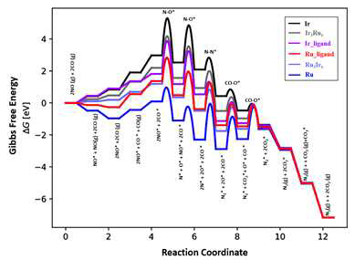 Ir, Ru 촉매 위에서의 리간드 효과에 대한 반응 에너지 프로파일