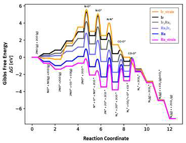 Ir, Ru 촉매 위에서의 strain 효과에 대한 반응 에너지 프로파일