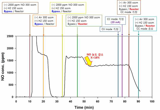 FT-IR 분석을 통한 전기화학-촉매 시스템에서의 NO 전환율