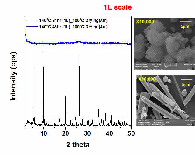 Ba-MOF 합성 Scale-up 최적조건