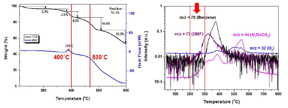 Ba-MOF의 TG-DSC He 조건에서의 분석결과(좌), Ba-MOF의 TPD-MS의 He 조건에서의 분석 결과(우)