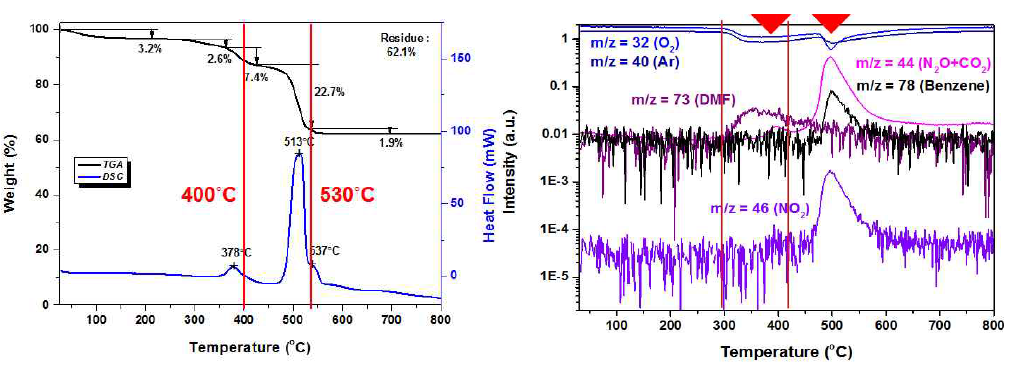 Ba-MOF의 TG-DSC air 조건에서의 분석결과(좌), Ba-MOF의 TPD-MS의 air 조건에서의 분석 결과(우)