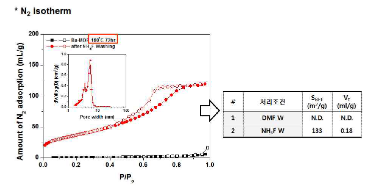 NH4F를 이용한 Ba-MOF 활성화 특성 측정 결과