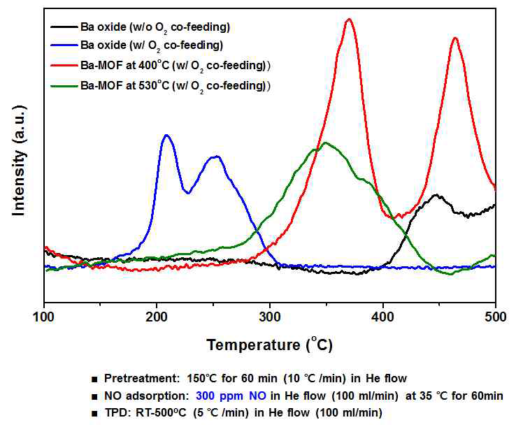 상업용 Ba 산화물과 Ba-MOF의 NO 흡착/탈착 특성 결과