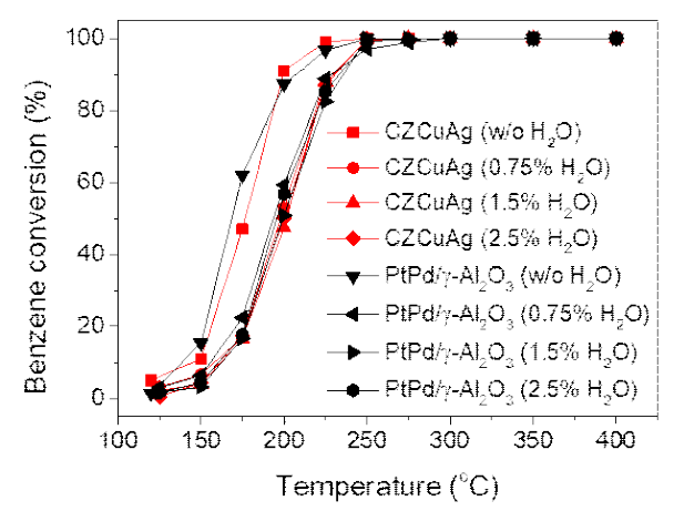 다양한 물 농도에서 CZCuAg와 PtPd/Al2O3의 벤젠산화 성능 비교