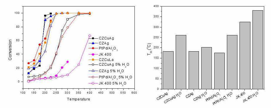(a) 5%의 물 농도에서 다양한 촉매의 톨루엔 벤젠산화 성능 비교, (b) 다양한 촉매의 T50