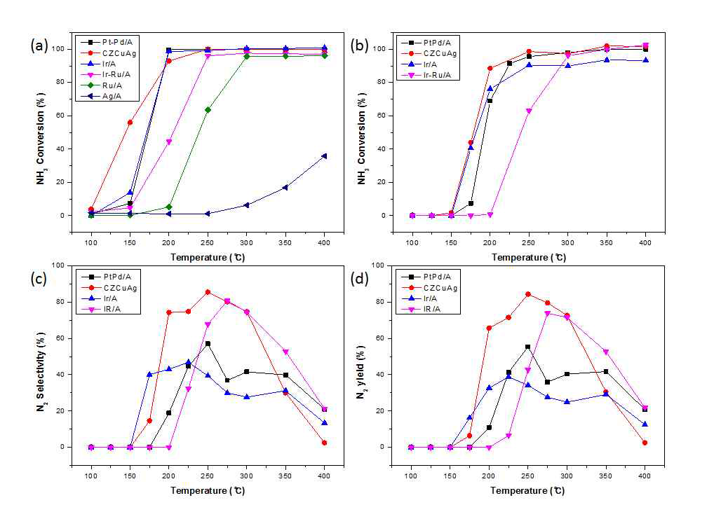 NH3 산화를 위한 촉매 성능 평가 ((a) H2O 없는 조건에서의 촉매 성능 평가, (b) 2.5% H2O 조건에서의 촉매 성능 평가, (c) 2.5% H2O 조건에서의 촉매별 N2 선택도, (d) 2.5% H2O 조건에서의 촉매별 N2 수율)