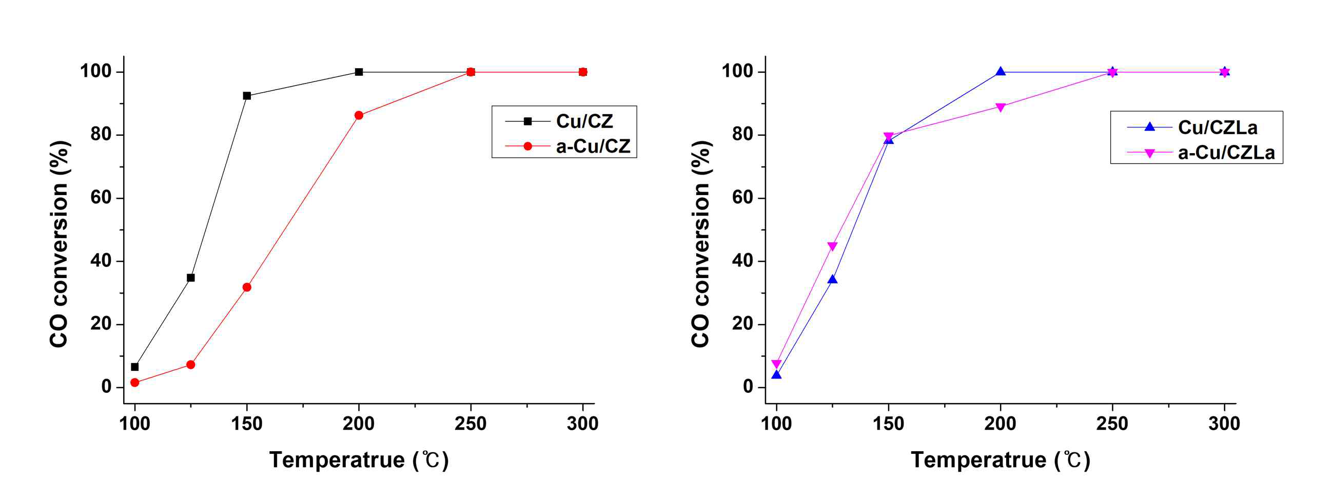 CZ 기반 촉매를 이용한 CO 산화반응
