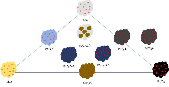 합성한 다양한 촉매의 모식도 (Pd: Palladium, CN: N-doped C from melamine, Ce: Ceria, A: Alumina)