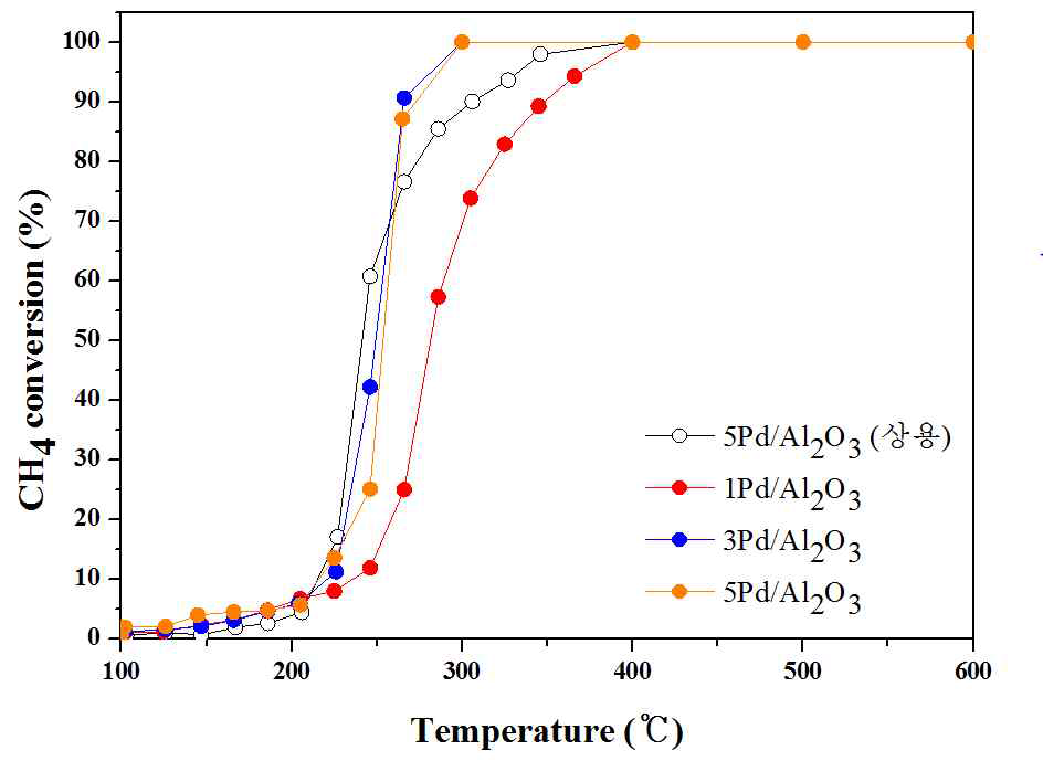 CH4 산화반응에서의 비교군 촉매 선정을 위한 활성 실험 결과