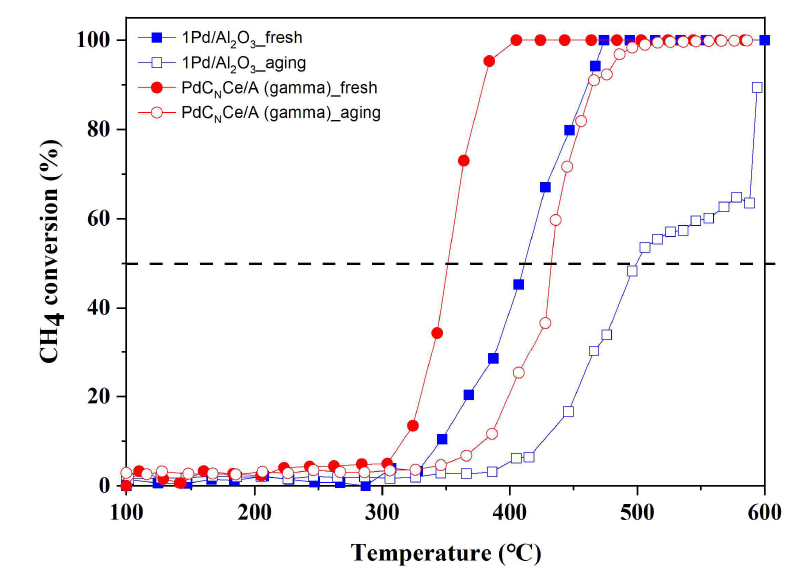 촉매 ageing 후 wet 조건에서 메탄 산화 반응 평가