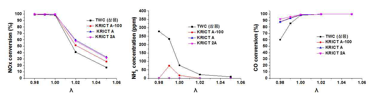 IrRu/TWC 와 상용 TWC 촉매의 성능평가 결과 (반응온도 400 ℃)