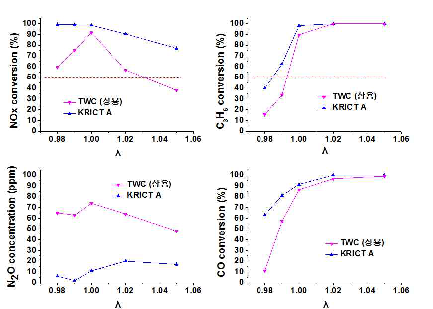 IrRu/TWC 와 상용 TWC 촉매의 성능평가 결과 (반응온도 200 ℃)