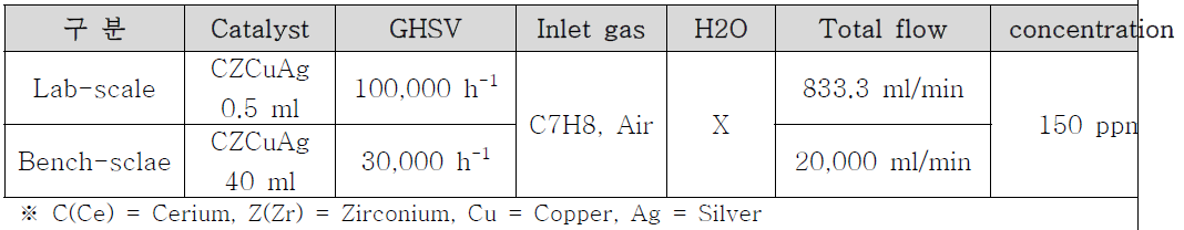 VOCs 산화촉매 성능평가 실험 조건