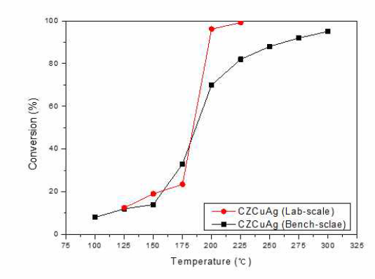 Lab-scale 및 Bench-scale에서의 VOCs 산화촉매 성능평가 실험결과